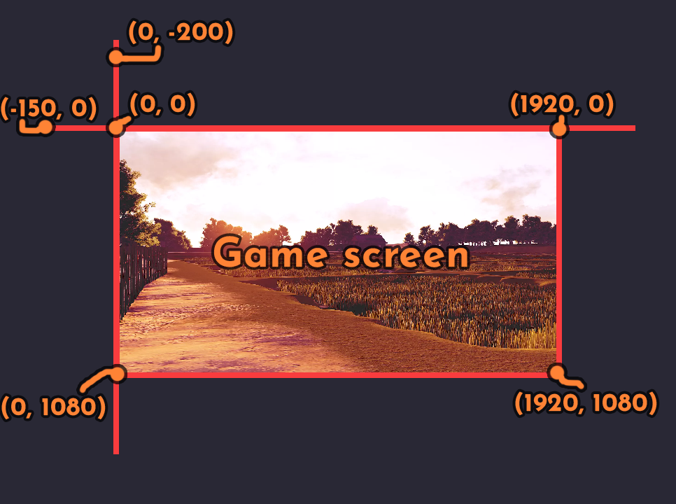 An image labelling the corners of an image with their positions. The top left is (0, 0), the top right is (1920, 0), the bottom left is (0, 1080), and the bottom right is (1920, 1080).