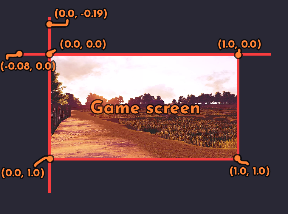 An image labelling the corners of an image with their positions. The top left is (0.0, 0.0), the top right is (1.0, 0.0), the bottom left is (0.0, 1.0), and the bottom right is (1.0, 1.0).